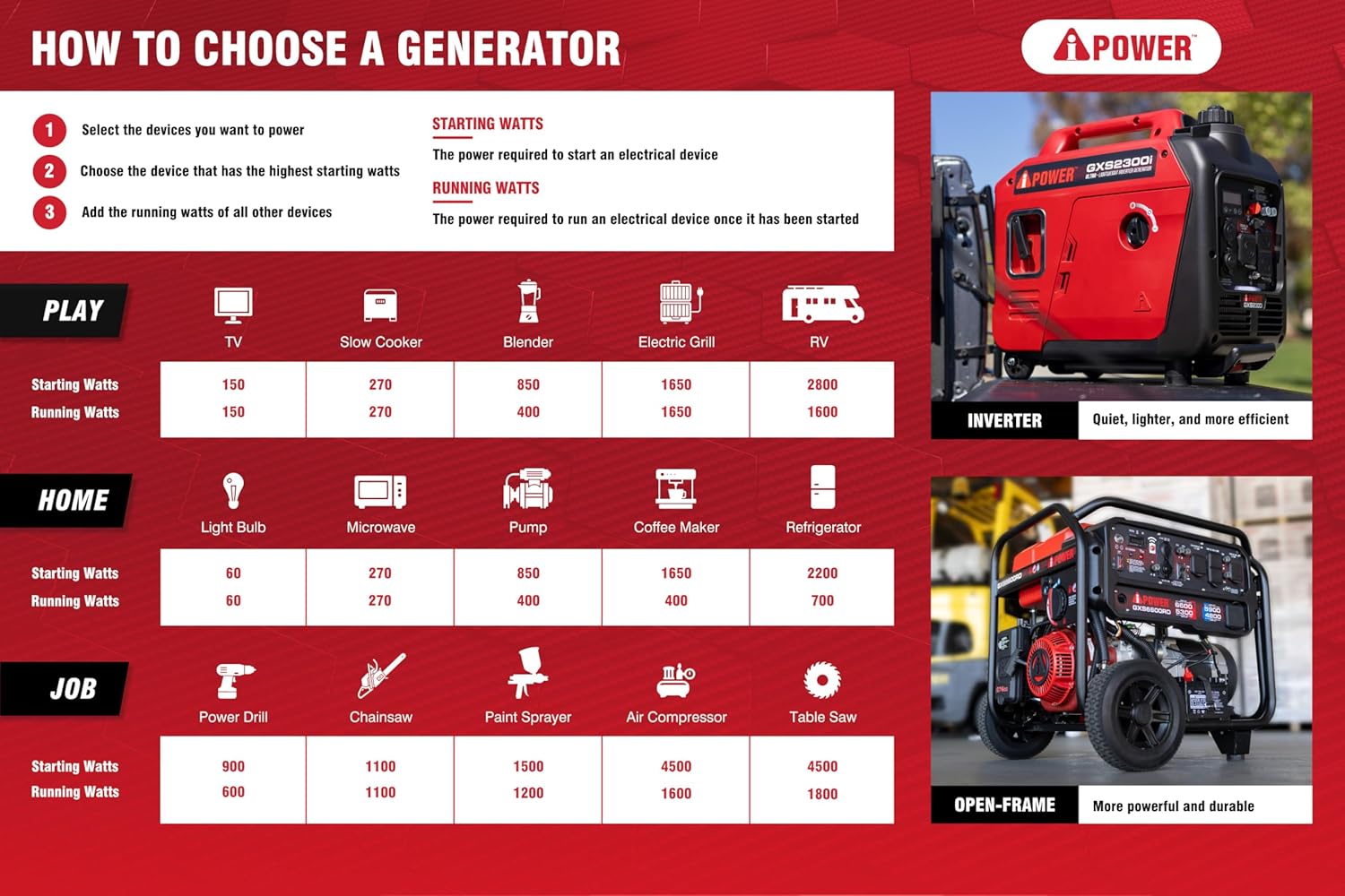 A-iPower Generador inversor portátil de combustible 2300 W